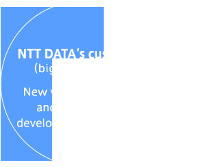 NTT DATA’s customers(big corporations)
