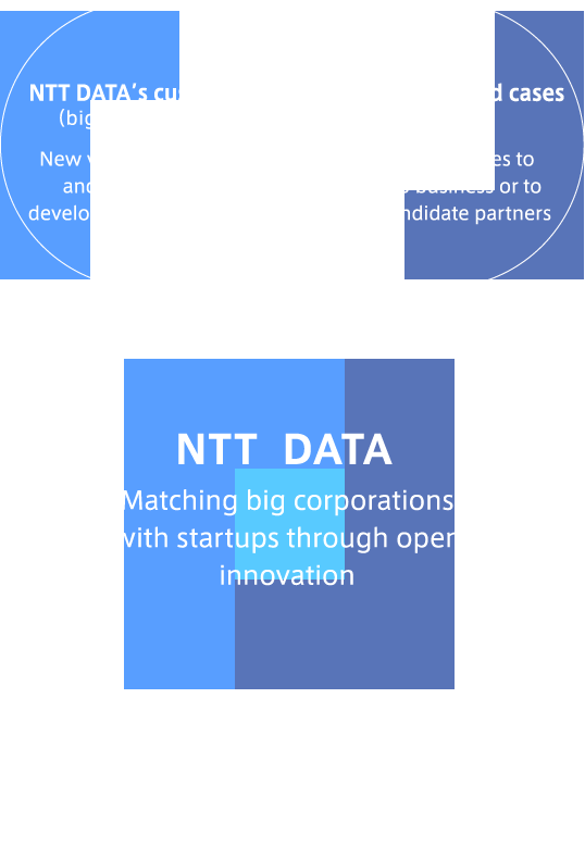 Concept Ntt Data Open Innovation